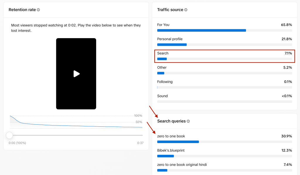 TikTok video analytics showing retention rate, traffic sources, and top search queries for the keyword “zero to one book.”